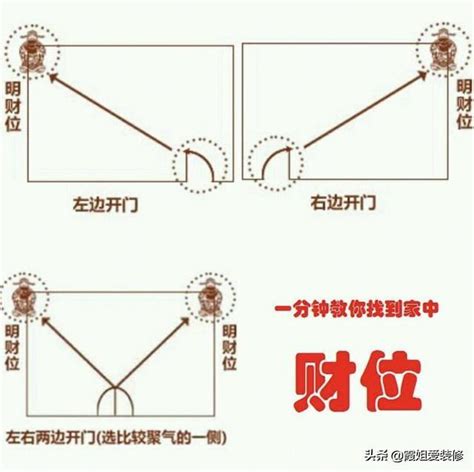 門口45度角|【如何判斷家中的財位？風水學家教你輕鬆定位】